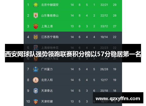 西安网球队强势领跑联赛积分榜以57分稳居第一名